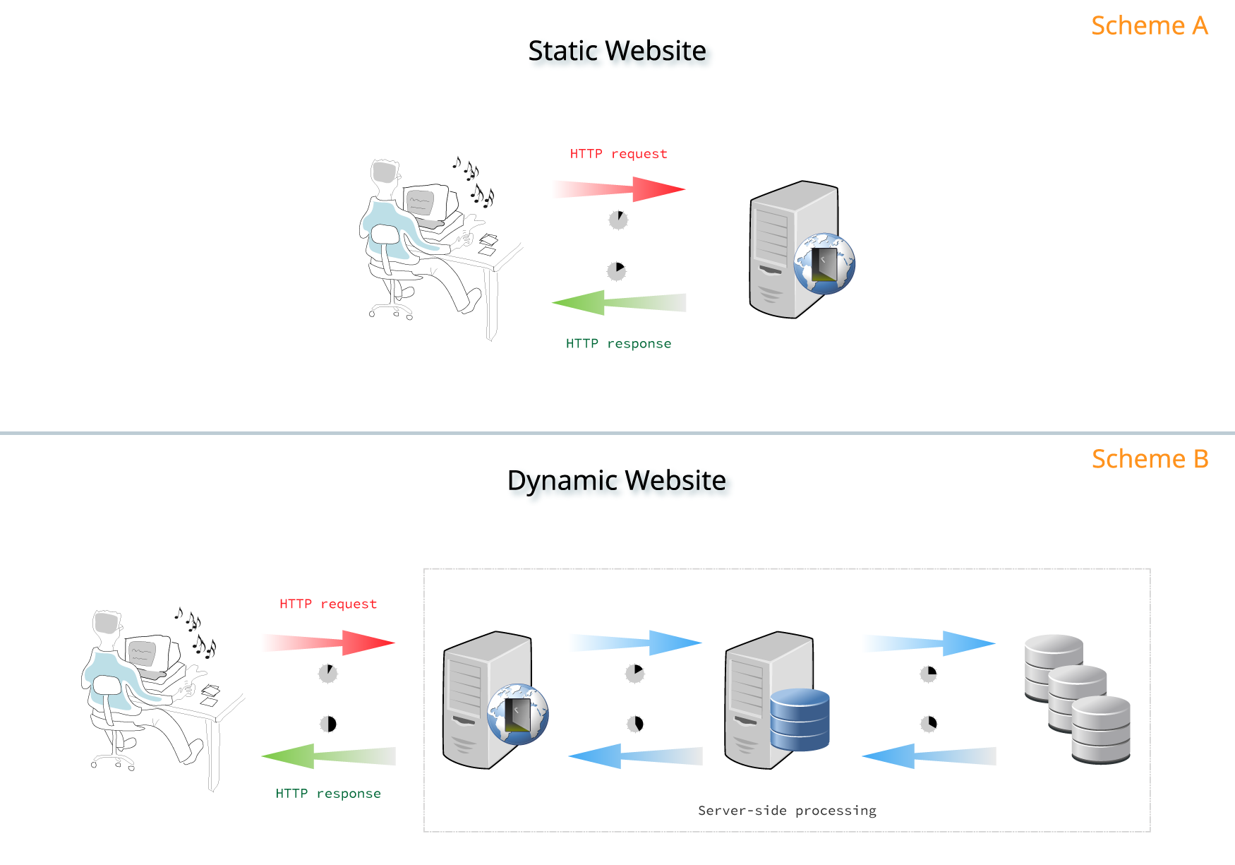 Static vs. Dynamic Website Architecture